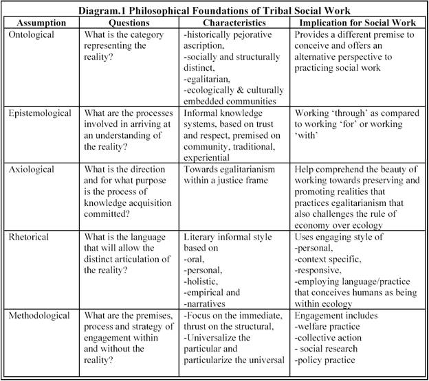 Tribal Social Work: Some Reflection on its Philosophical Foundation ...